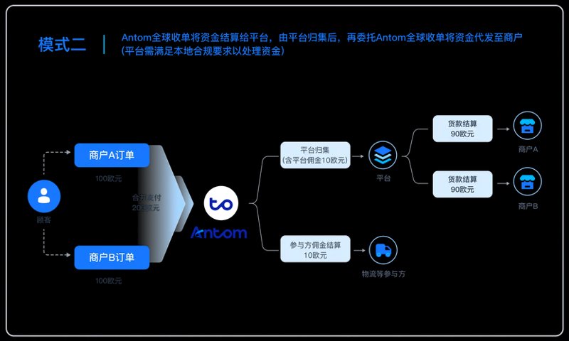 线上零售